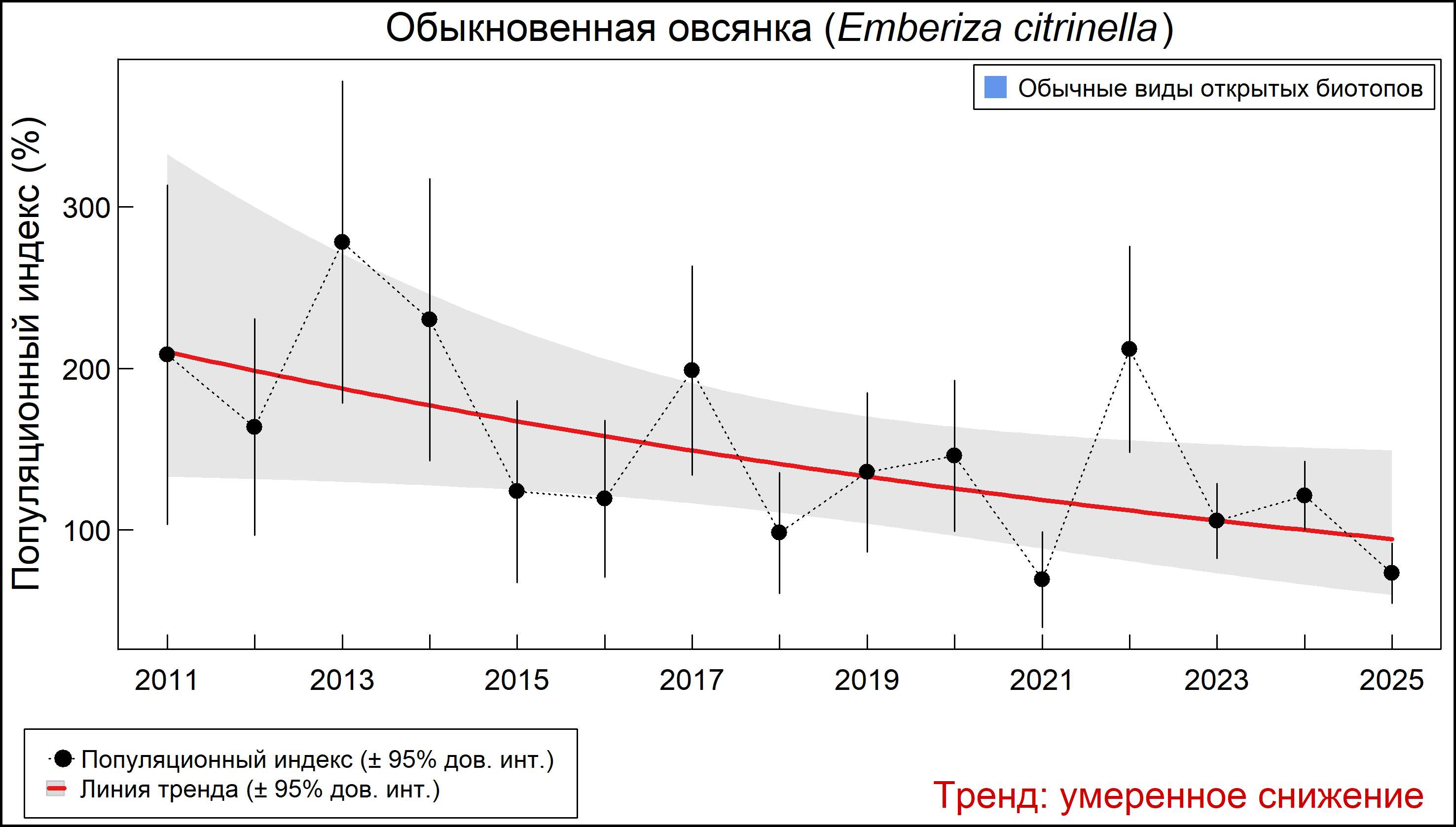 Обыкновенная овсянка (Emberiza citrinella). Динамика численности по данным мониторинга в Москве и Московской области